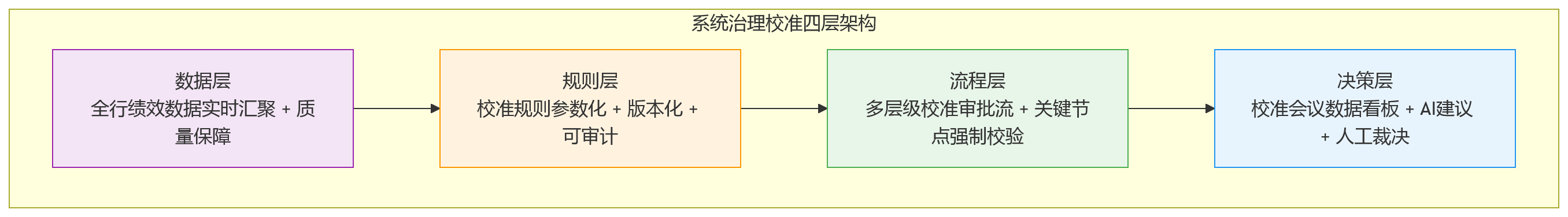 流程图 - 全行绩效校准中,HR系统如何兼顾公正性与组织管控?