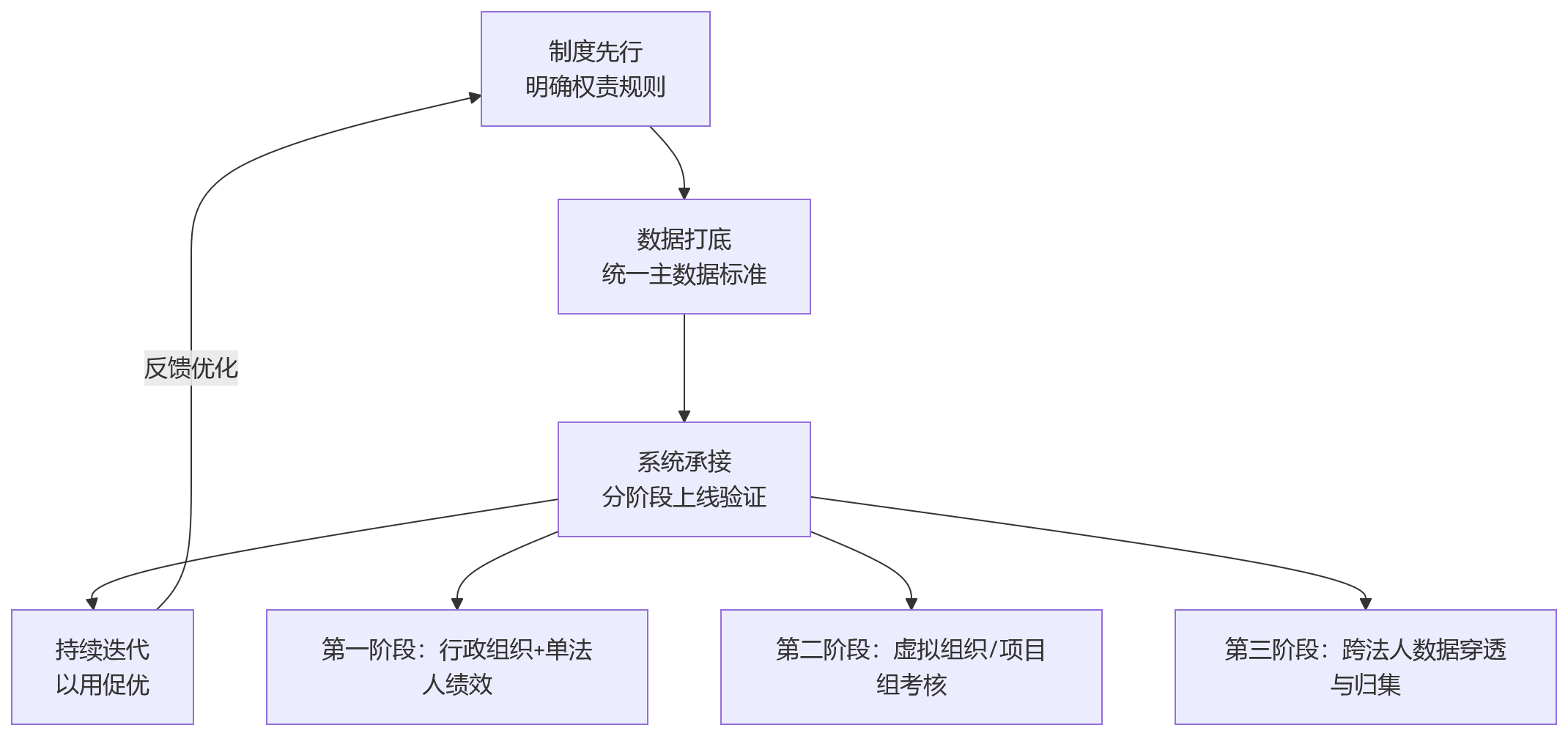 流程图 - 虚拟组织和跨法人项目组并存，绩效系统该怎么选？