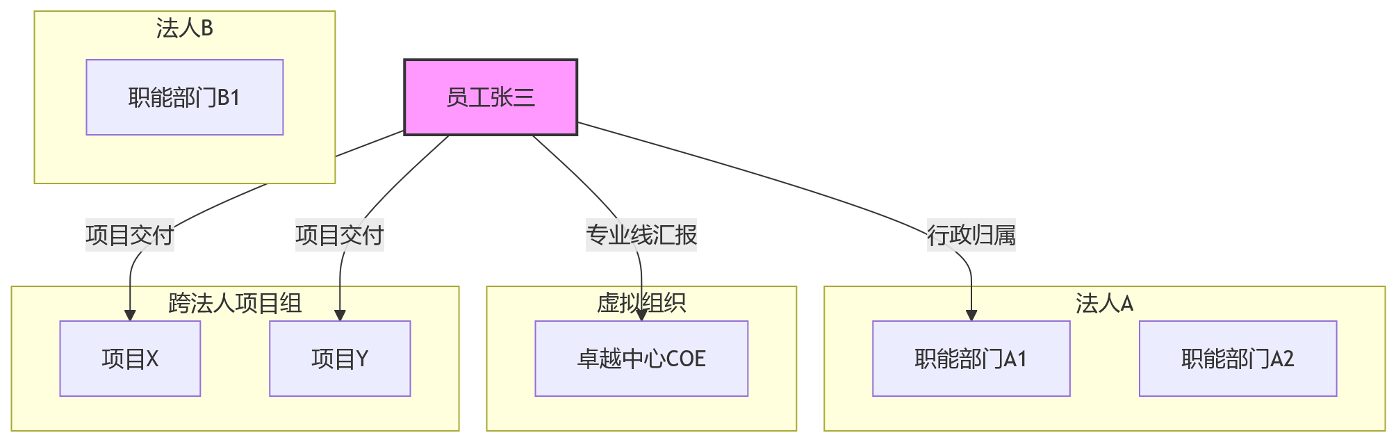 流程图 - 虚拟组织和跨法人项目组并存，绩效系统该怎么选？