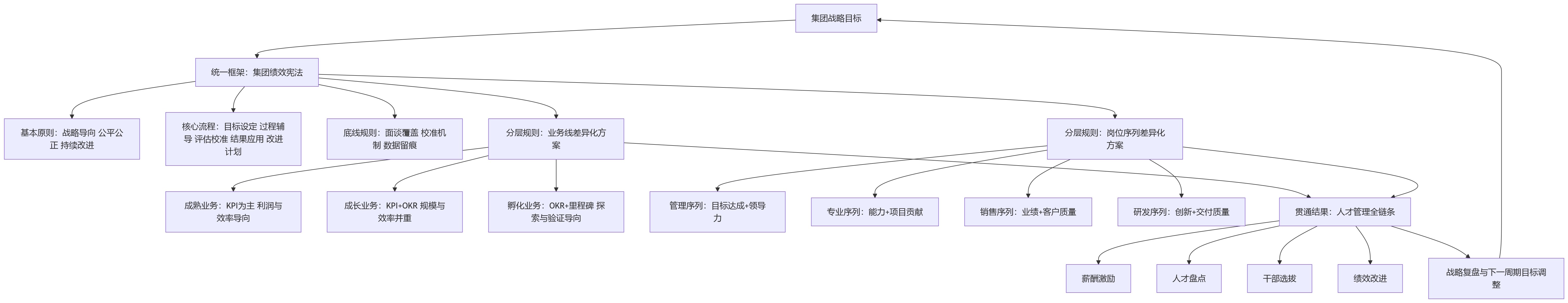 流程图 - 2026年集团多业务线考核规则不同，绩效体系如何避免“两张皮”？