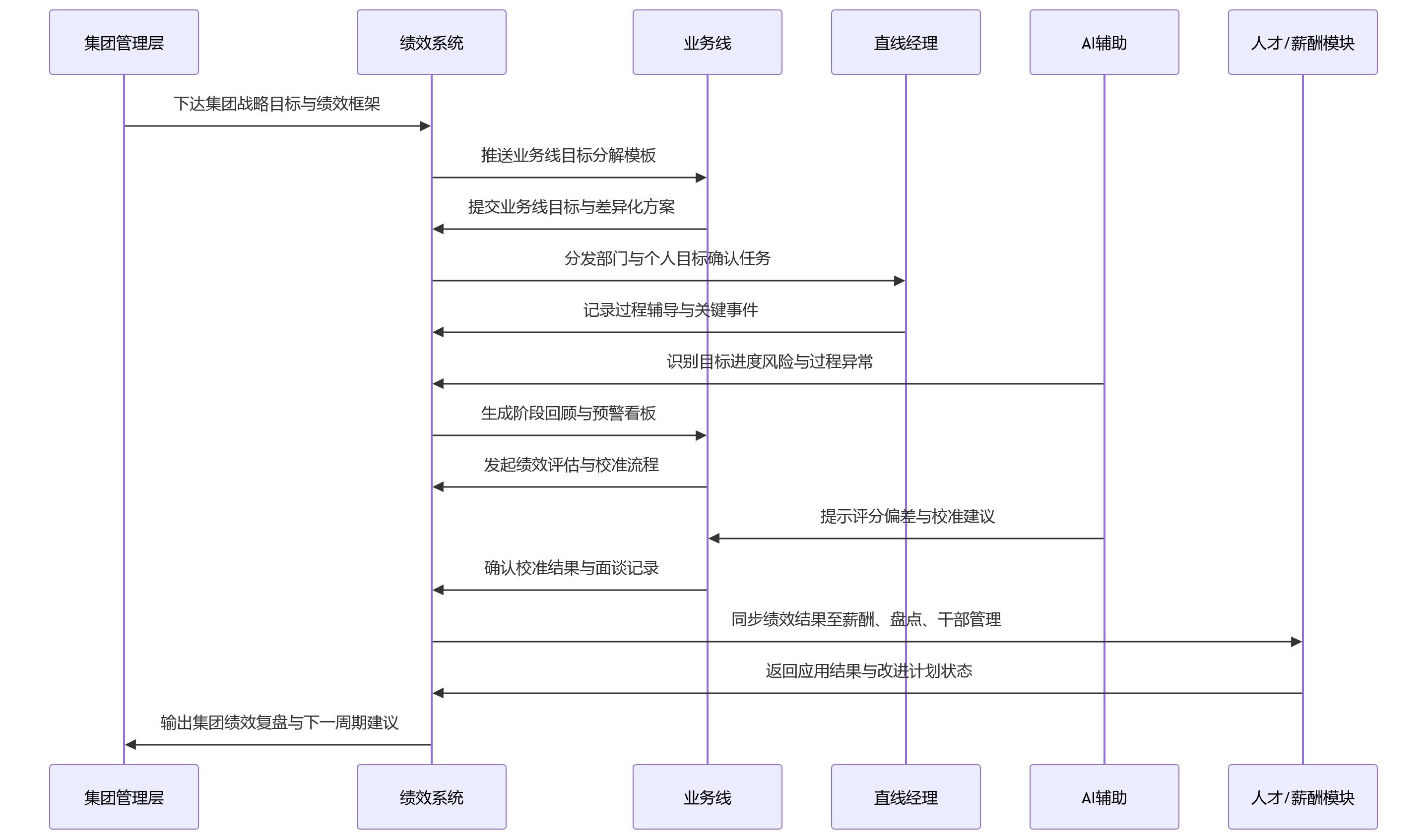 时序图 - 2026年集团多业务线考核规则不同，绩效体系如何避免“两张皮”？