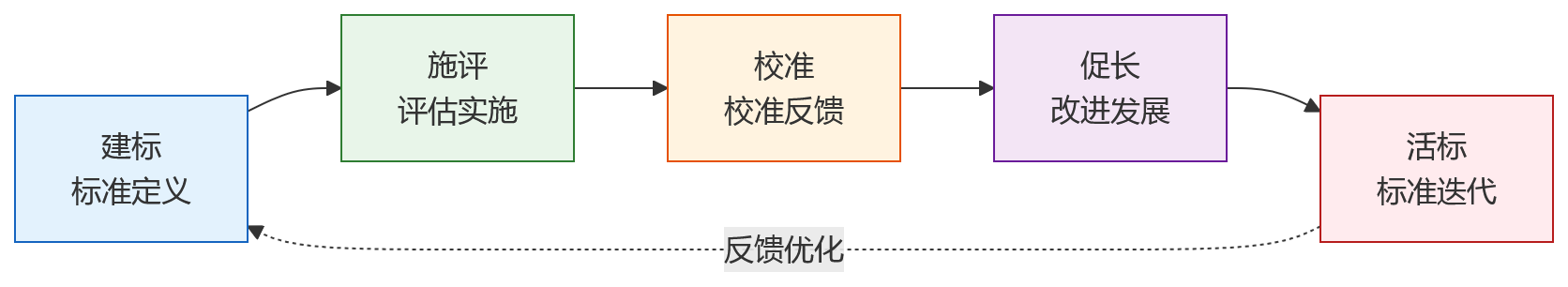流程图 - 行为能级考核难量化时，企业如何建立标准体系与流程闭环？