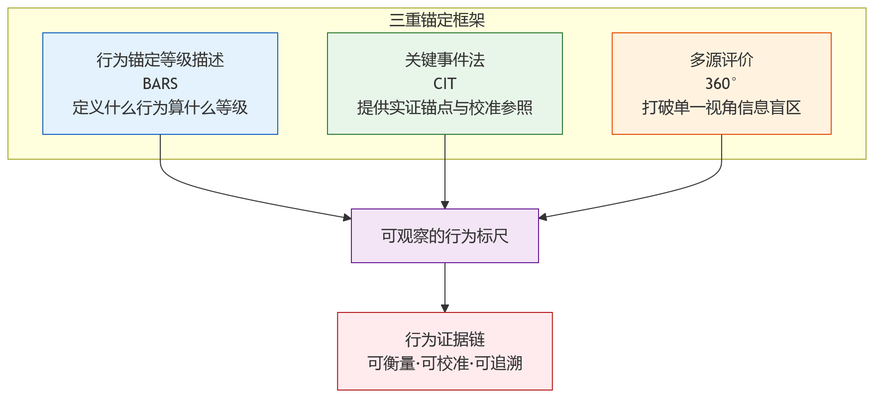 流程图 - 行为能级考核难量化时，企业如何建立标准体系与流程闭环？