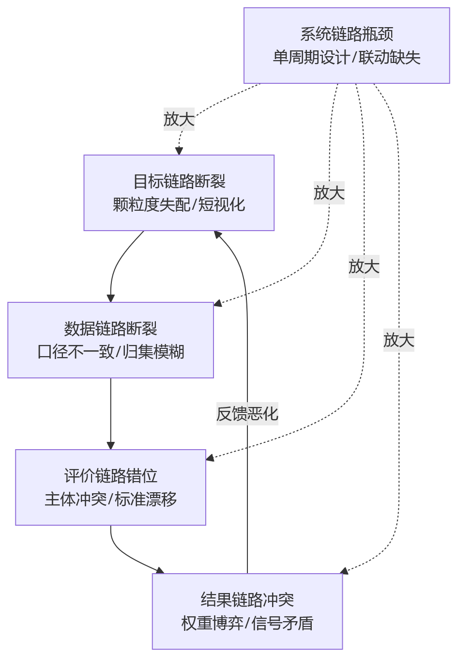 流程图 - 双周期考核：月度到年度考核并存，流程协同难点有哪些？