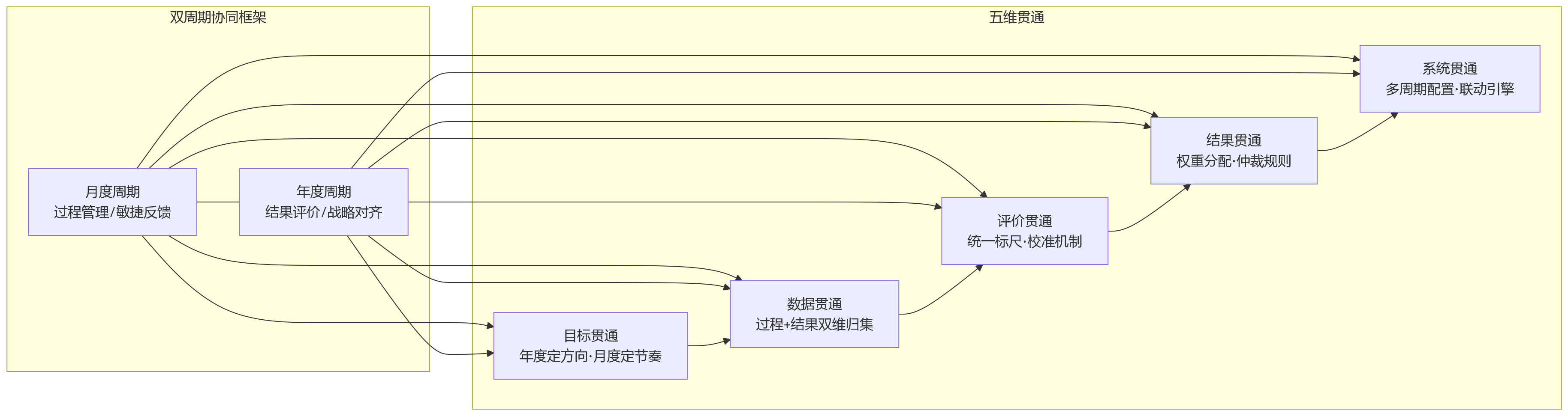 流程图 - 双周期考核：月度到年度考核并存，流程协同难点有哪些？