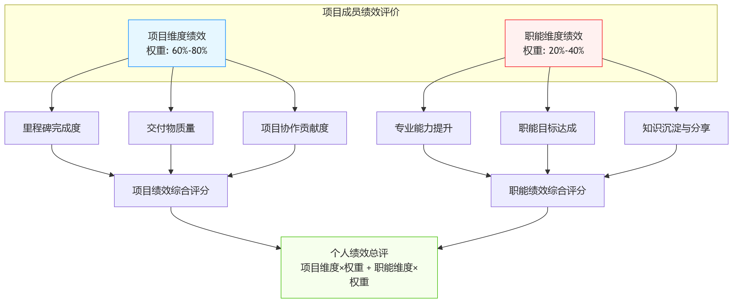 流程图 - 里程碑绩效:项目里程碑绑定绩效的5个高频难题