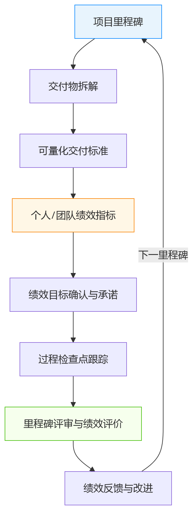 流程图 - 里程碑绩效:项目里程碑绑定绩效的5个高频难题