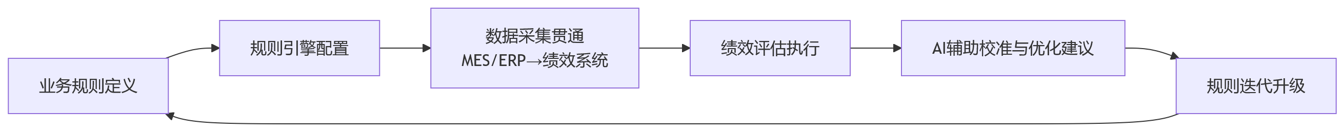 流程图 - 离散制造绩效为何更依赖灵活规则配置?