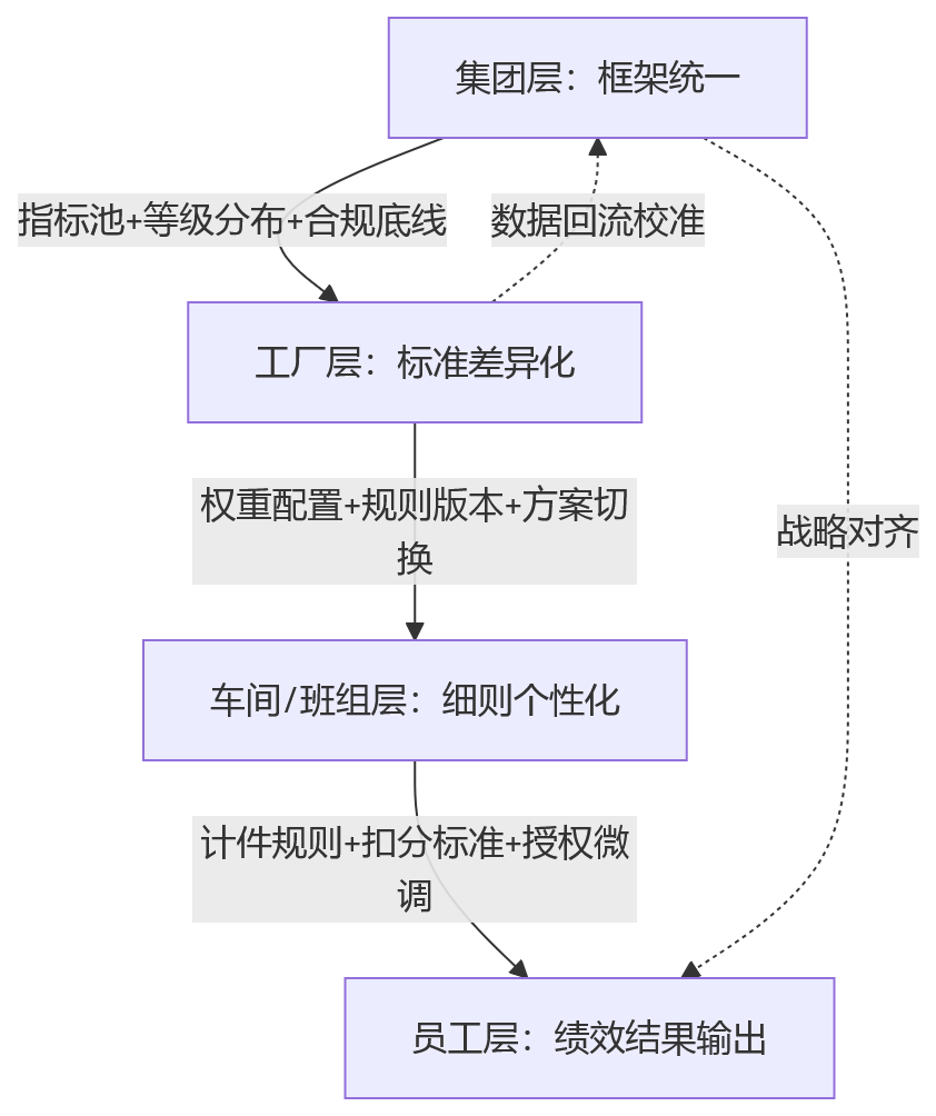 流程图 - 离散制造绩效为何更依赖灵活规则配置?