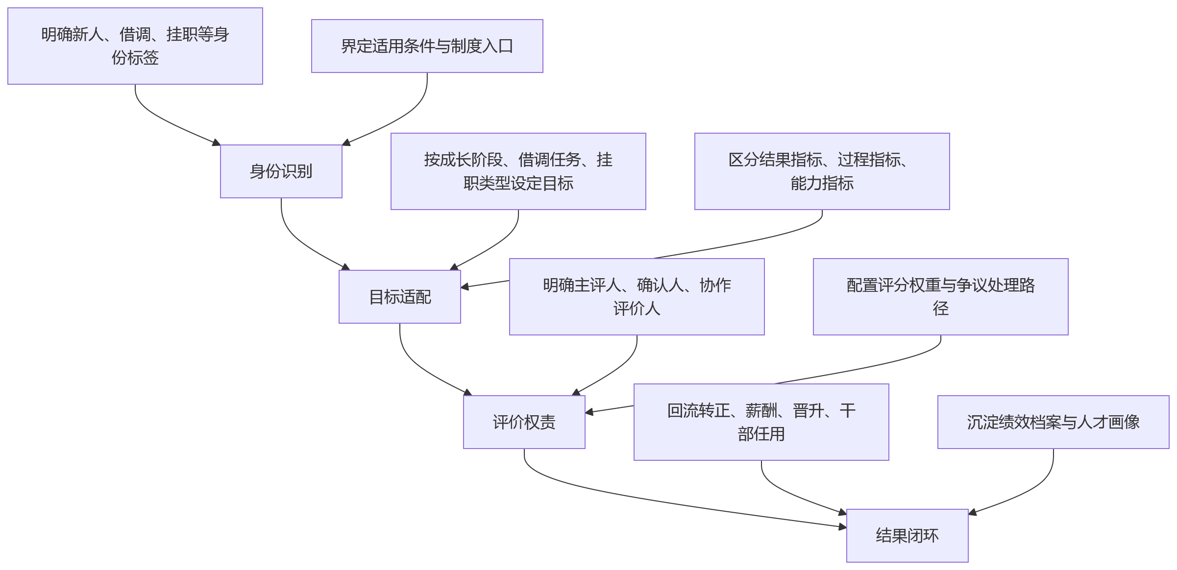 流程图 - 金融企业绩效升级，怎样覆盖新人、借调、挂职人员？