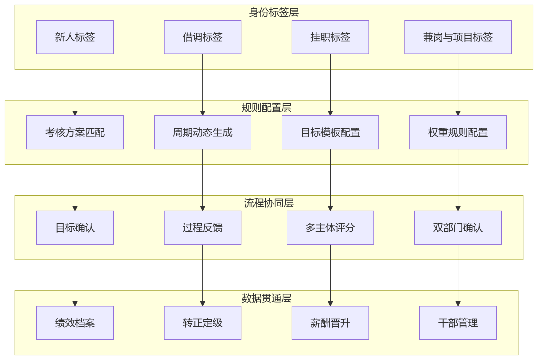 流程图 - 金融企业绩效升级，怎样覆盖新人、借调、挂职人员？