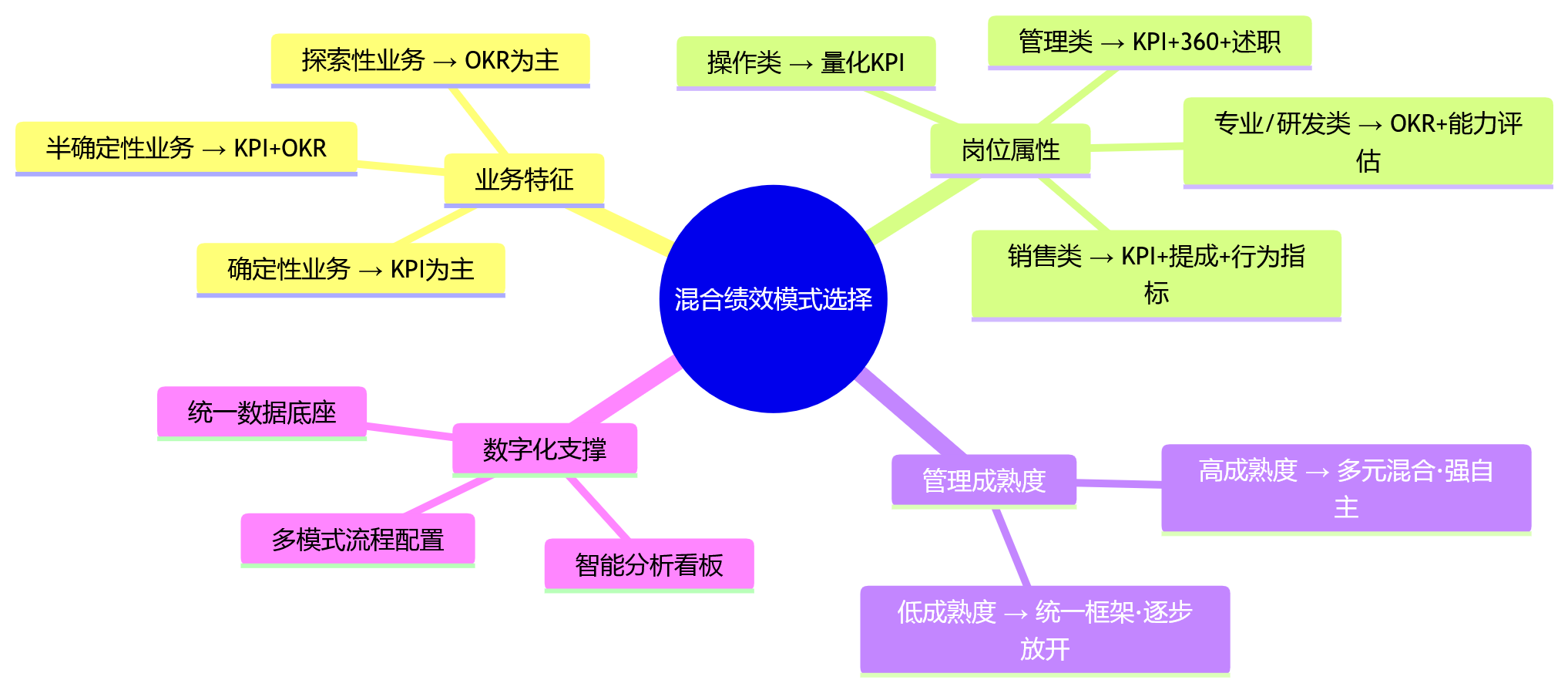 思维导图 - 大型企业如何选择混合绩效管理模式？