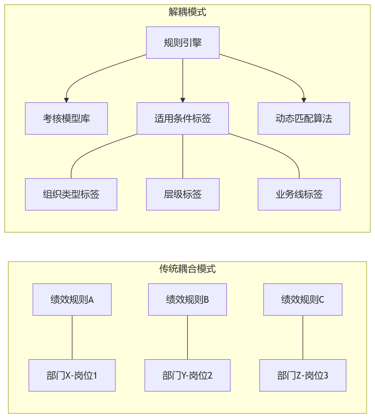 流程图 - 组织频繁调整下,一体化人力资源系统如何保障绩效规则持续可用?