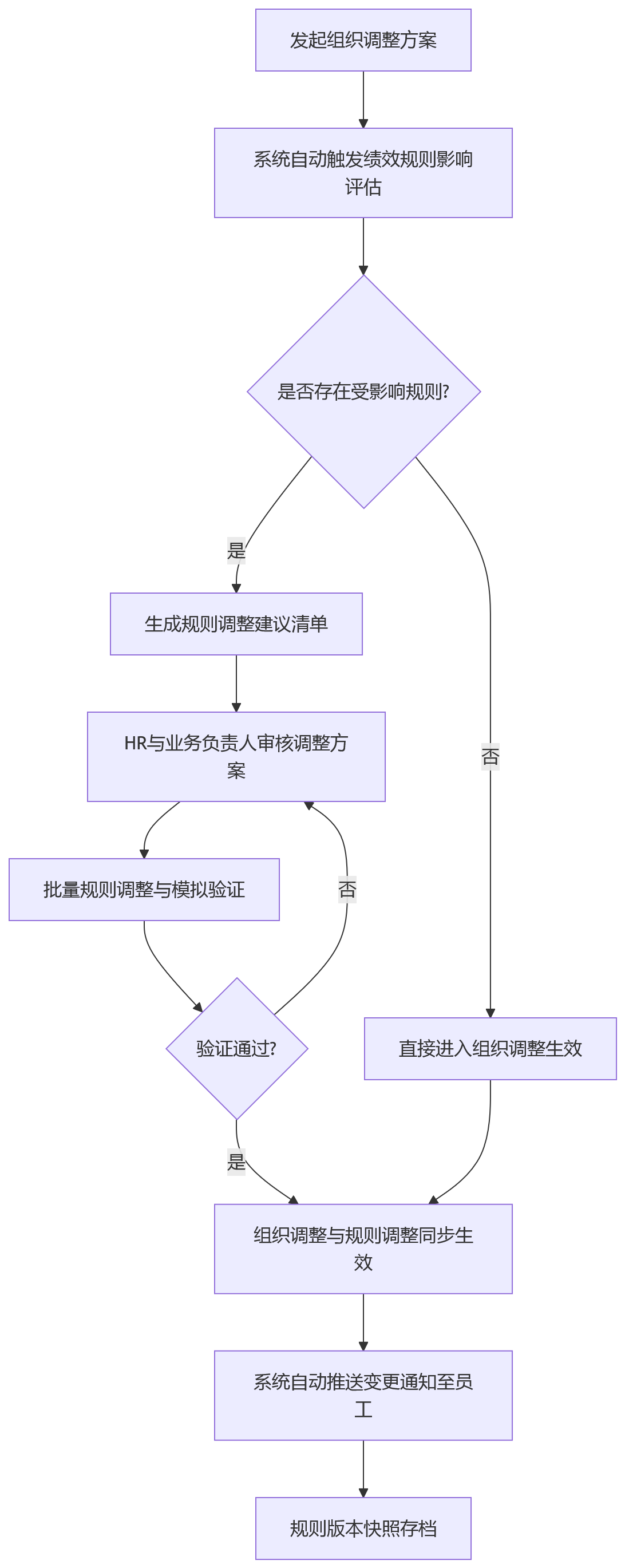 流程图 - 组织频繁调整下,一体化人力资源系统如何保障绩效规则持续可用?