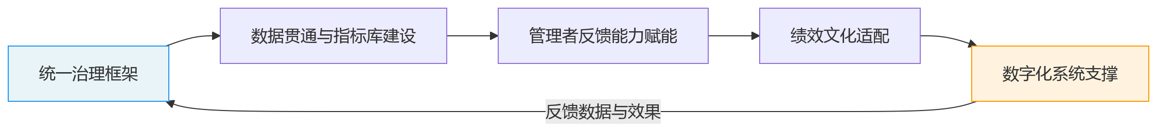 流程图 - 大型企业如何选择混合绩效管理模式？