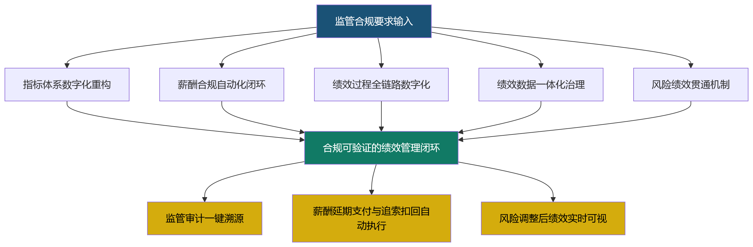 流程图 - 从监管指引看商业银行人力资源管理系统中的绩效管理升级方向