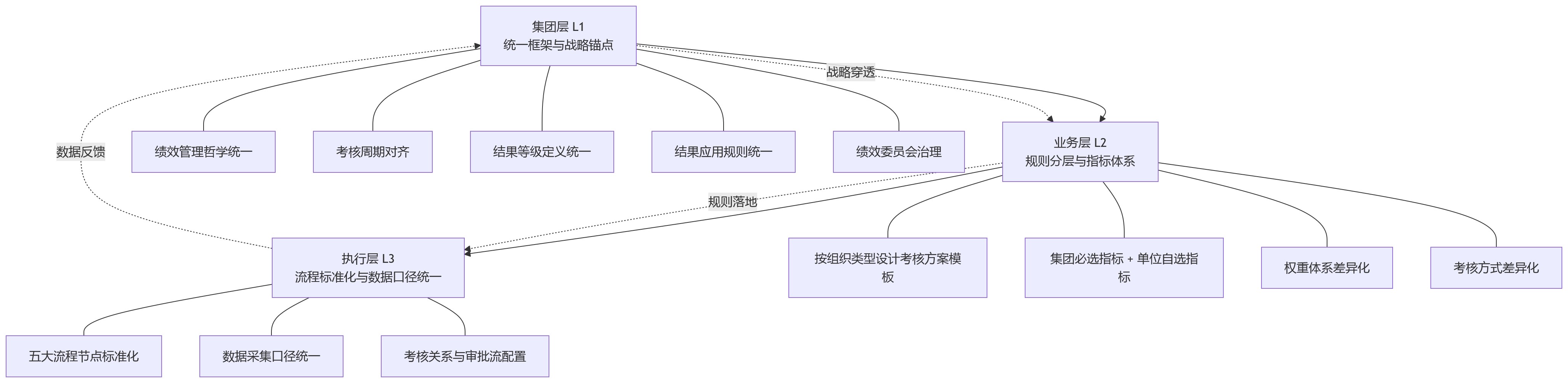 流程图 - 2026年总部、分子公司、工厂考核规则不同，怎么统一绩效管理？