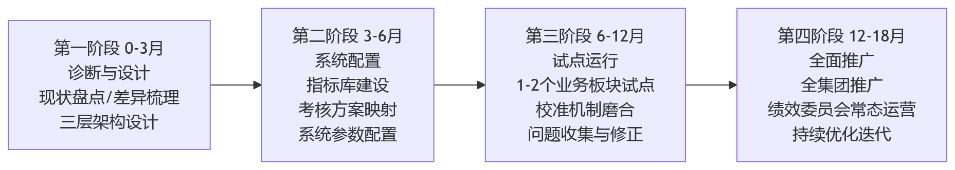 流程图 - 2026年总部、分子公司、工厂考核规则不同，怎么统一绩效管理？