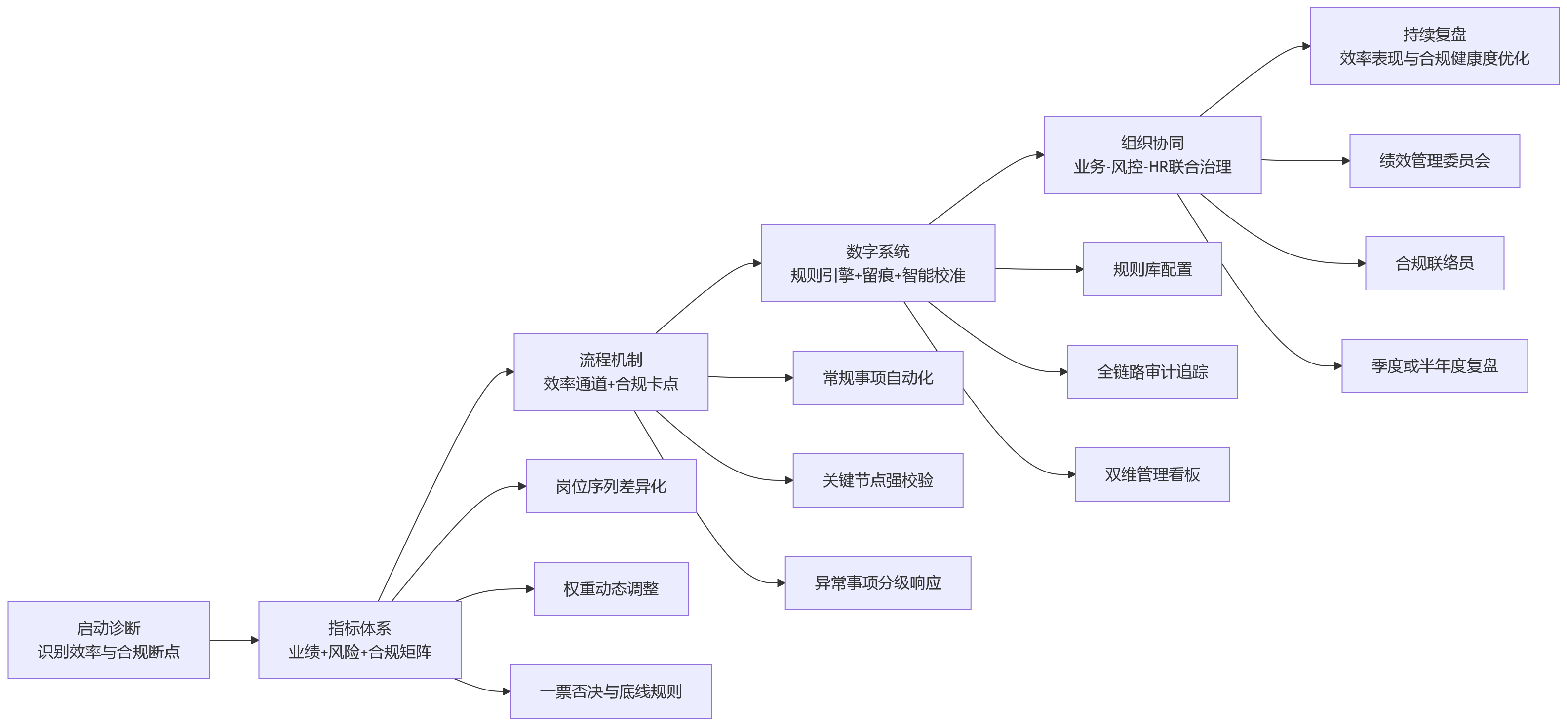 流程图 - 金融企业一体化绩效：如何平衡效率与合规？