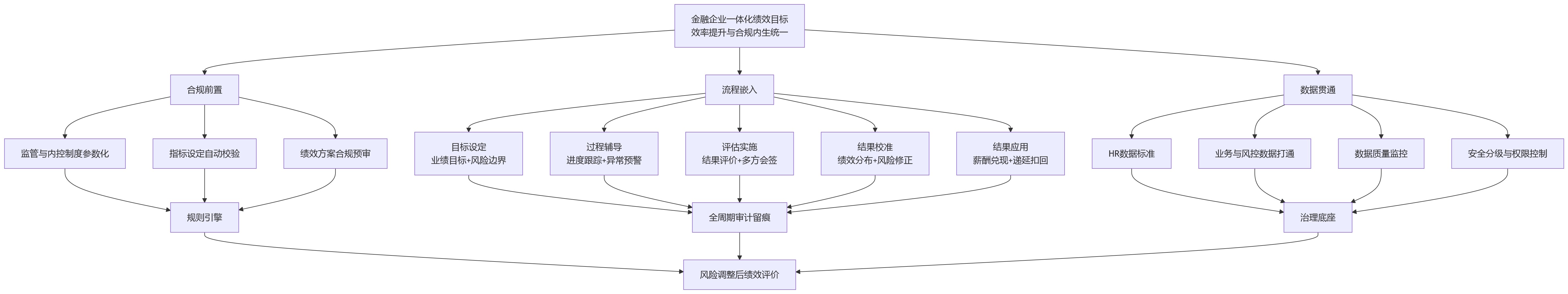 流程图 - 金融企业一体化绩效：如何平衡效率与合规？