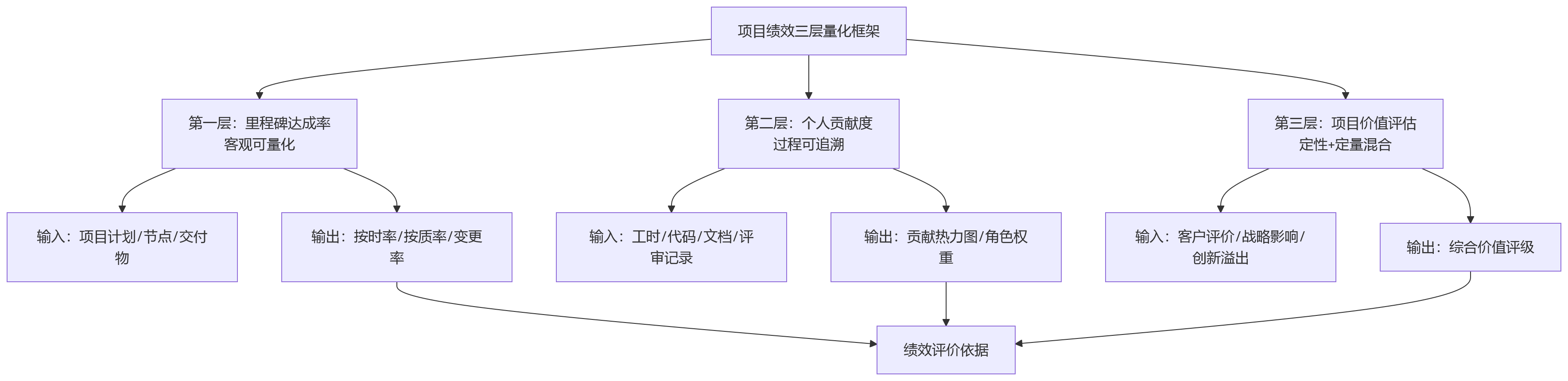 流程图 - 2026年大型企业绩效改革，为什么卡在项目绩效难量化？