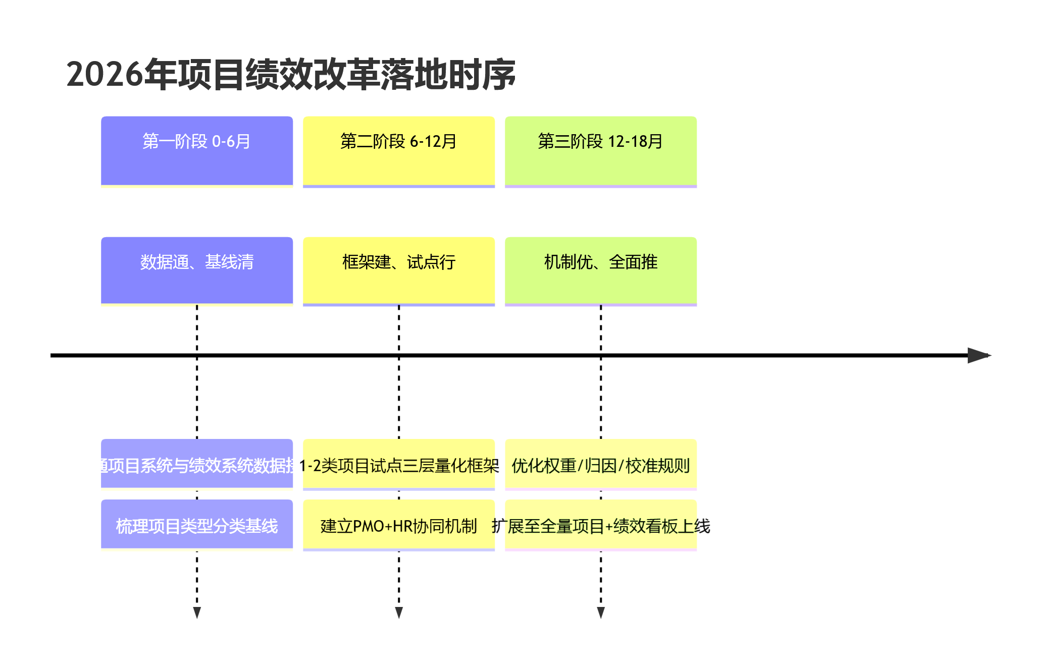 2026年项目绩效改革落地时序