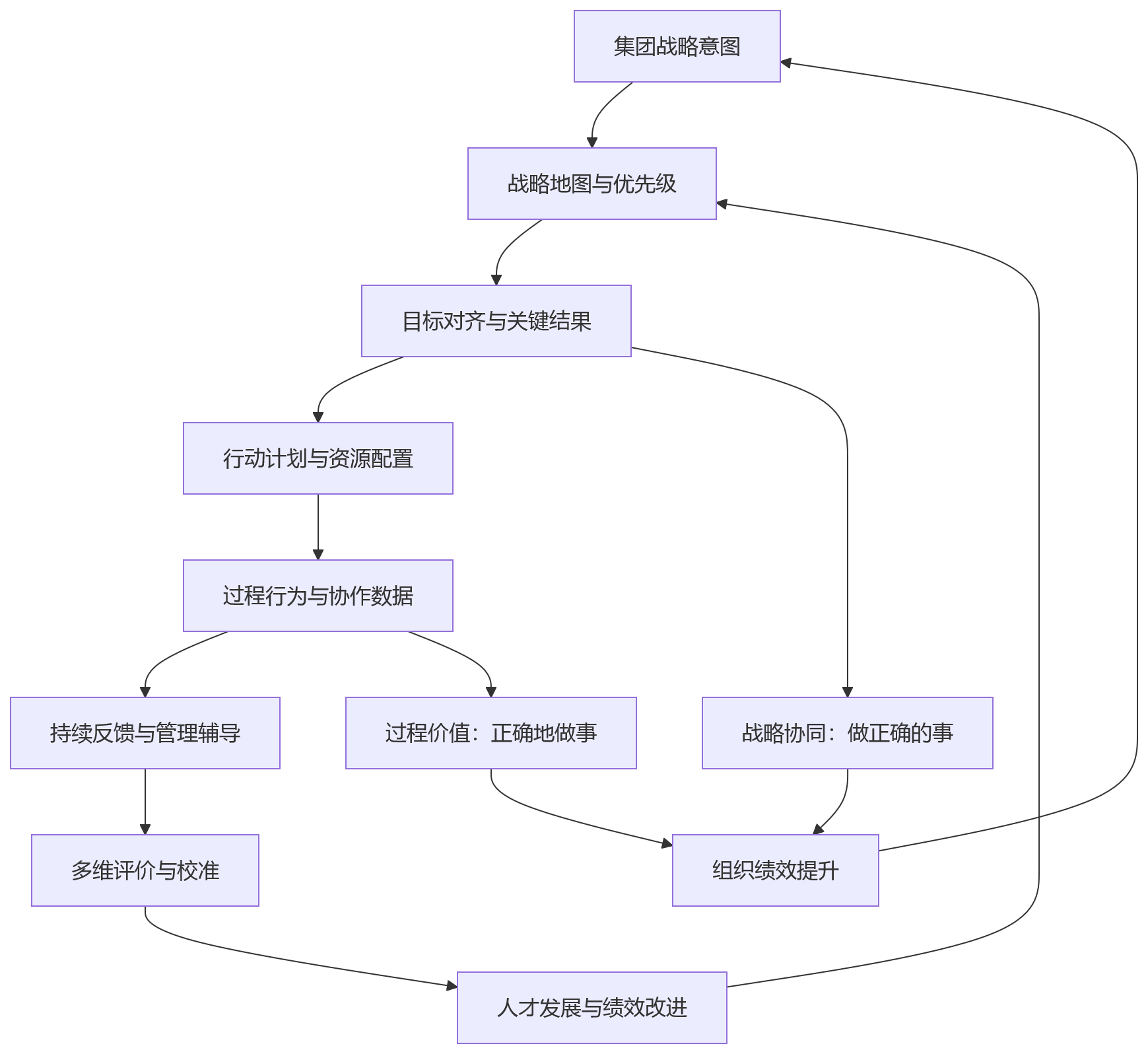 流程图 - 科技集团绩效管理，为什么要从唯KPI转向战略协同与过程价值？