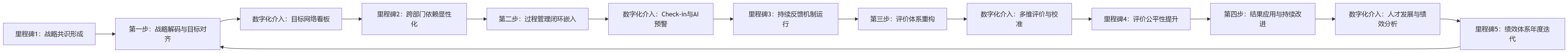 流程图 - 科技集团绩效管理，为什么要从唯KPI转向战略协同与过程价值？