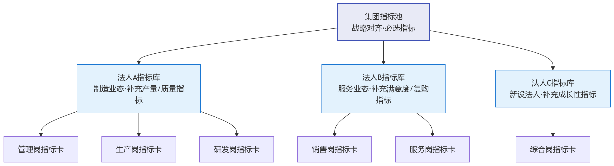 流程图 - 多法人企业绩效管理，岗位差异如何统一配置？
