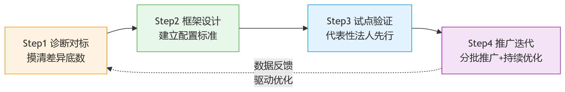 流程图 - 多法人企业绩效管理，岗位差异如何统一配置？