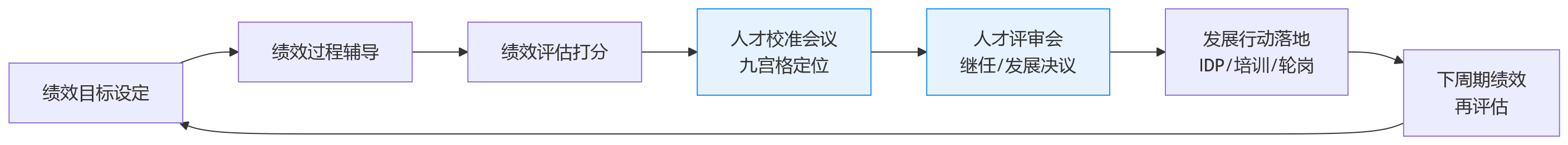 流程图 - 科技企业绩效管理为什么不能只打分，更要联动人才盘点？