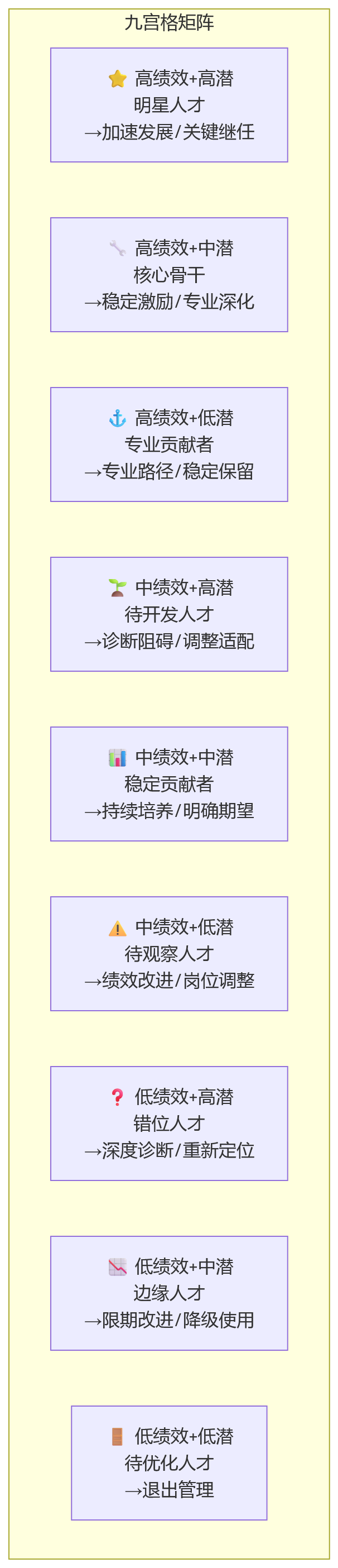 流程图 - 科技企业绩效管理为什么不能只打分，更要联动人才盘点？