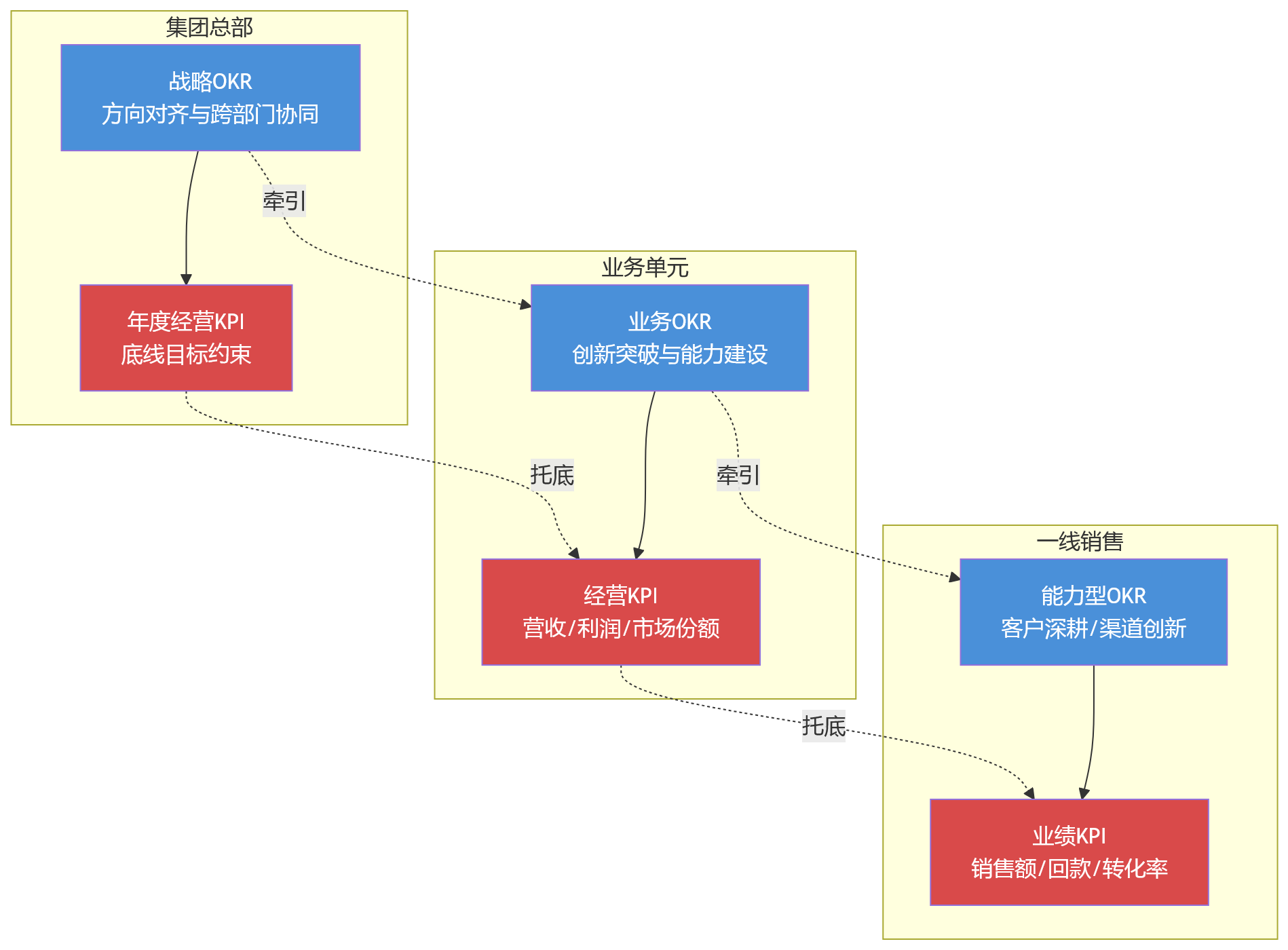流程图 - 集团企业如何通过HR系统兼顾OKR管理与销售业绩指标考核？