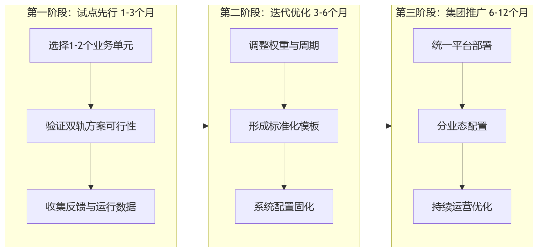 流程图 - 集团企业如何通过HR系统兼顾OKR管理与销售业绩指标考核？