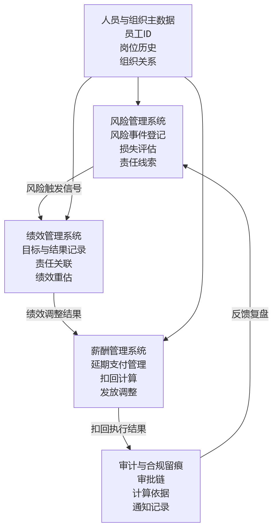 流程图 - 商业银行如何在绩效管理中落实追索扣回机制？