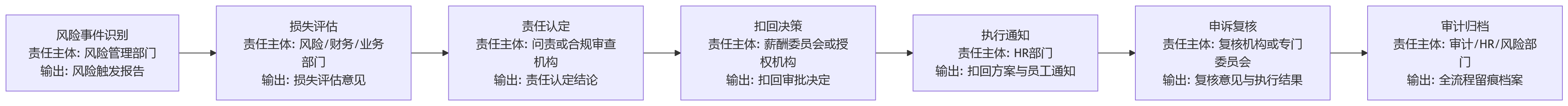 流程图 - 商业银行如何在绩效管理中落实追索扣回机制？