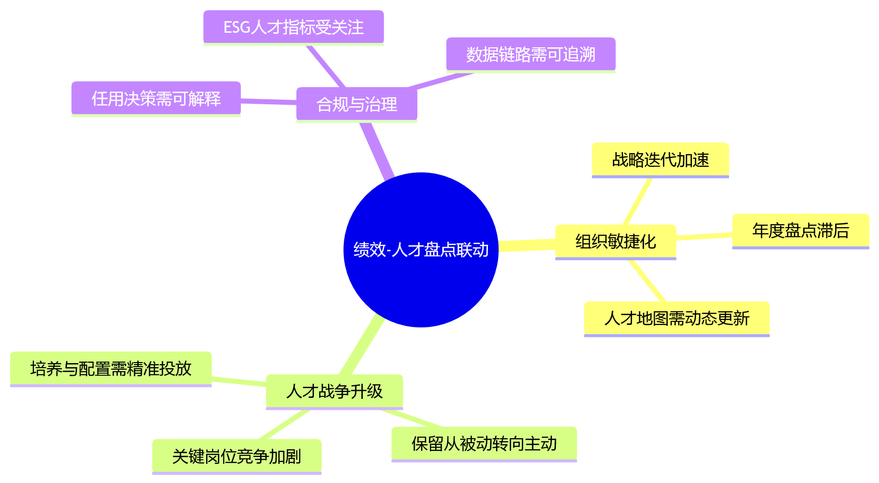 思维导图 - 集团绩效管理中,绩效结果与人才盘点联动为何越来越重要?