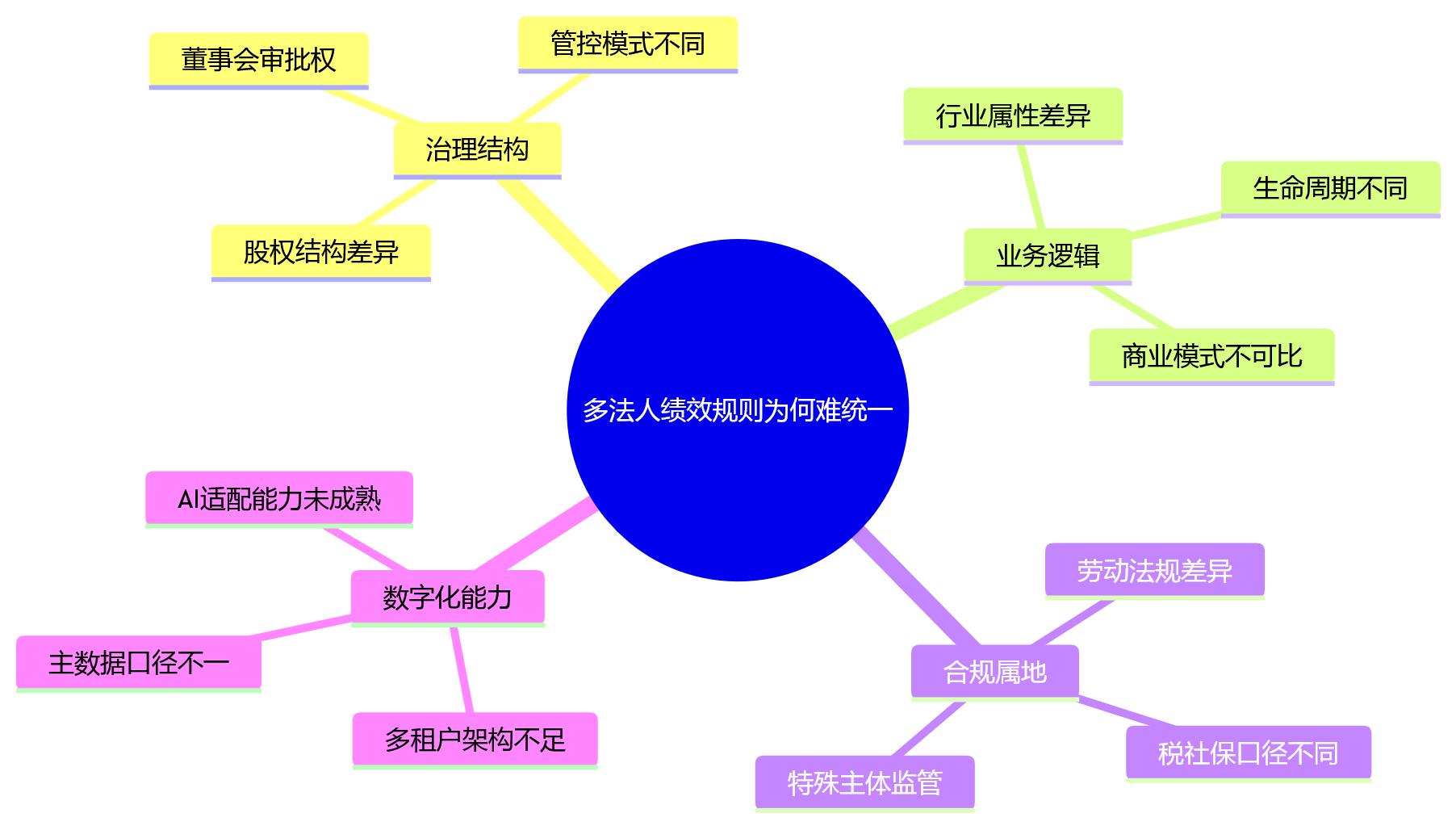 思维导图 - 2026年多法人企业绩效规则为何难统一？