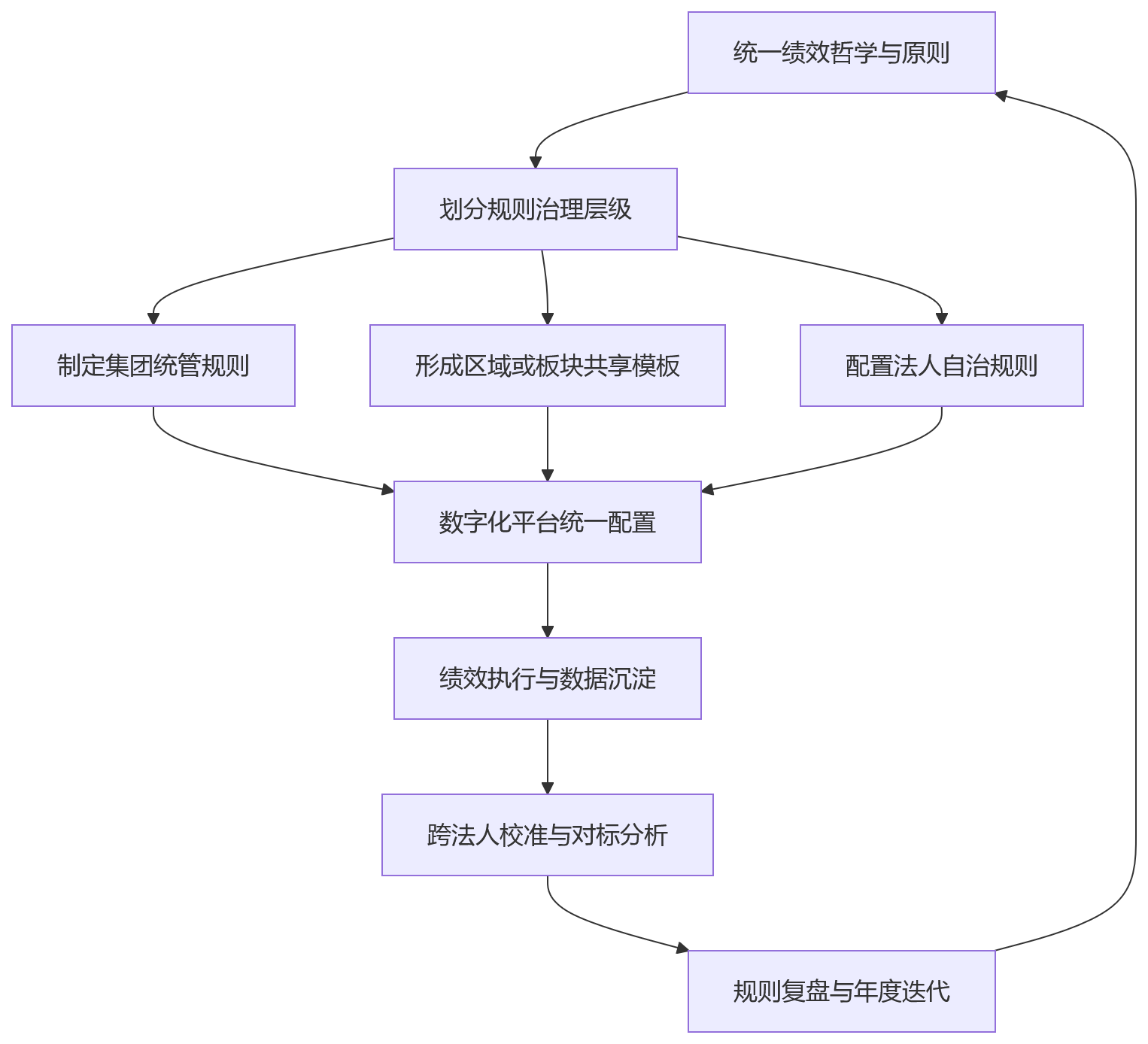 流程图 - 2026年多法人企业绩效规则为何难统一？