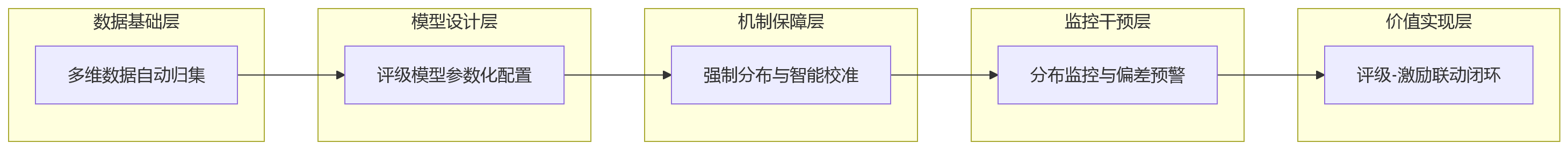 流程图 - 金融机构部门评级管理中,人力资源系统如何降低“平均主义”带来的考核失真?