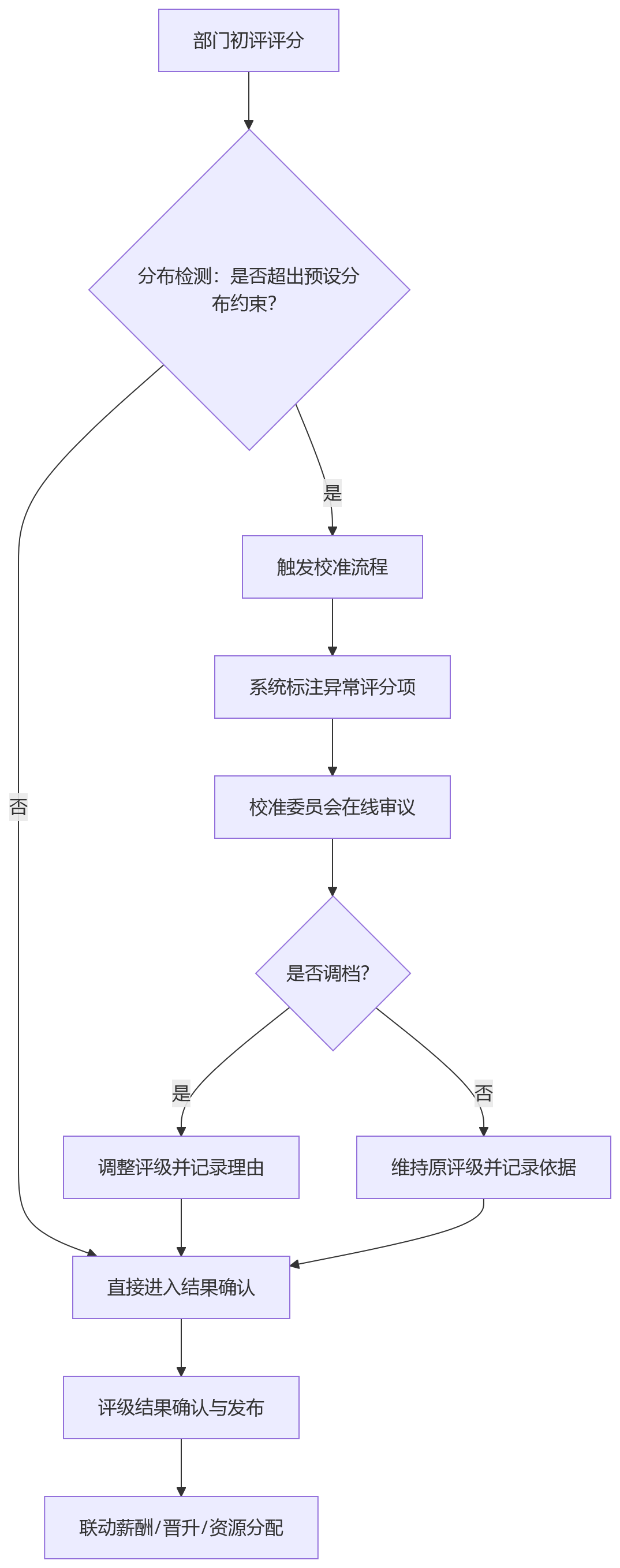 流程图 - 金融机构部门评级管理中,人力资源系统如何降低“平均主义”带来的考核失真?