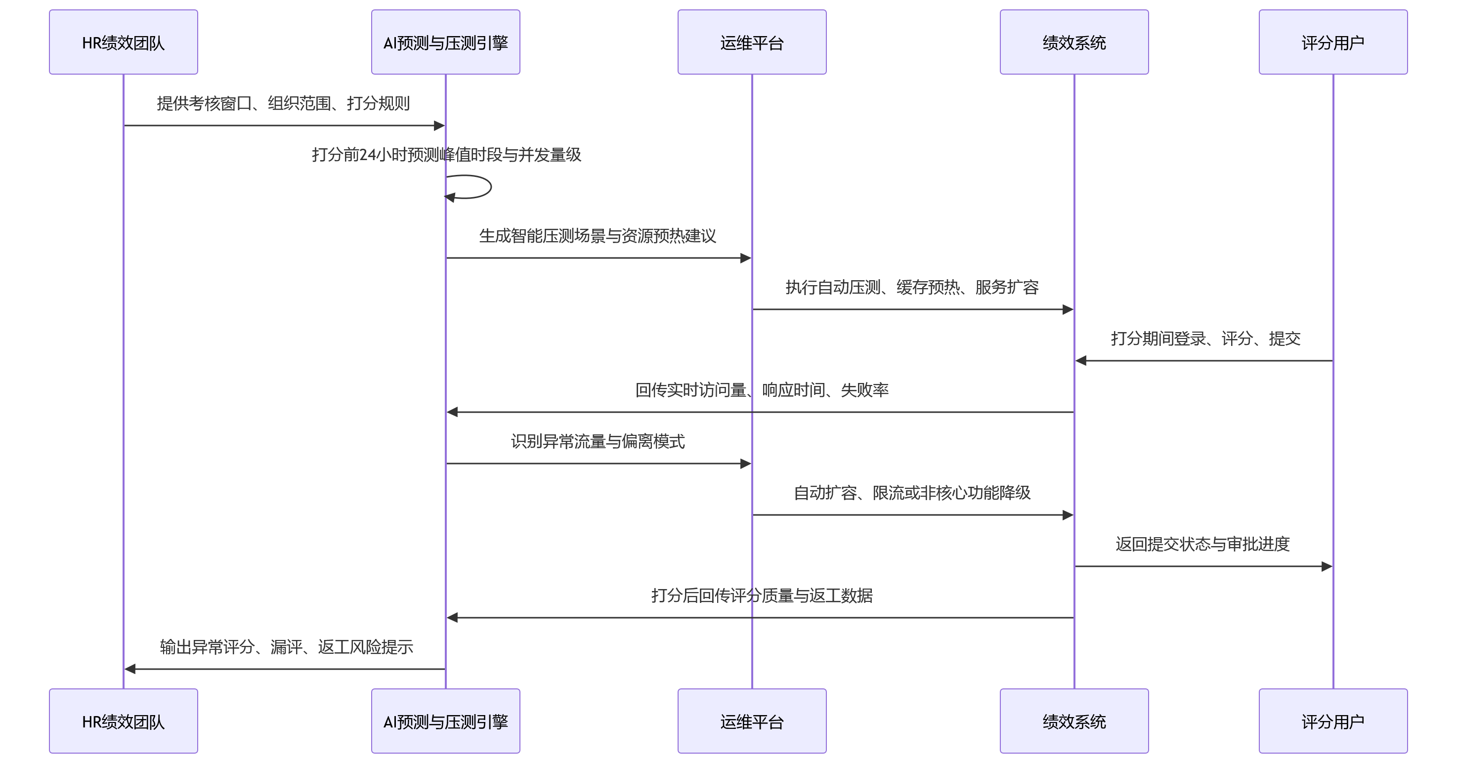 时序图 - 2026年制造业集团绩效系统如何保障集中打分高峰期稳定性？