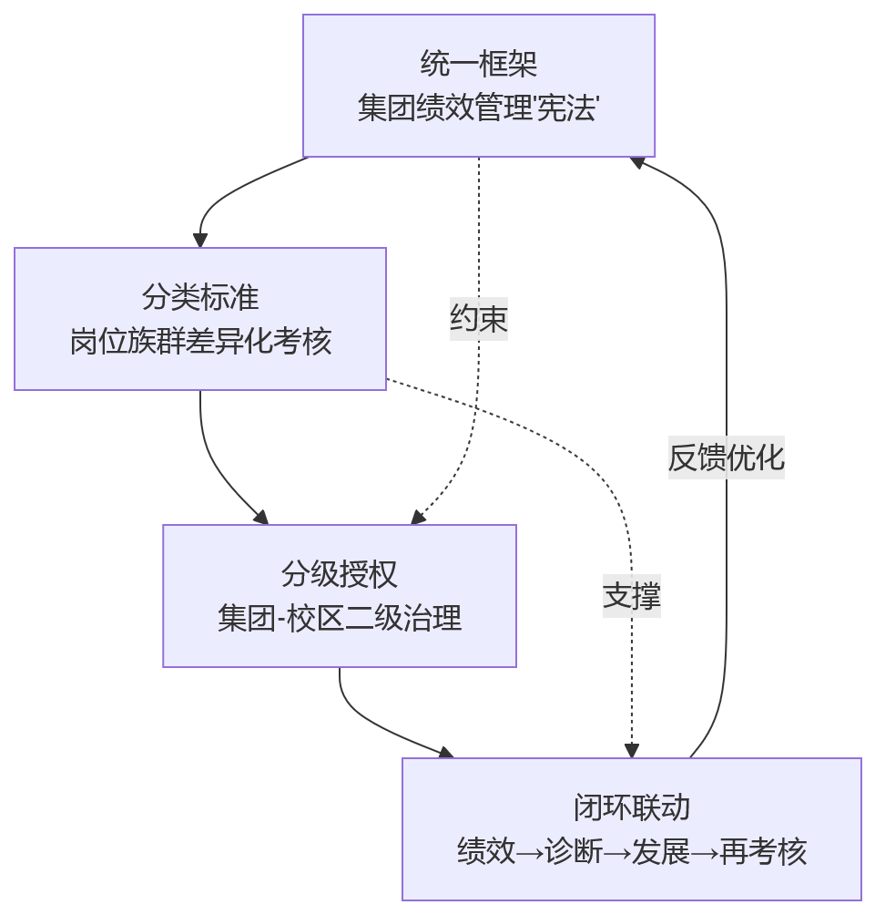 流程图 - 教育集团绩效管理复杂度提升：多校区、多岗位考核如何统一管理？