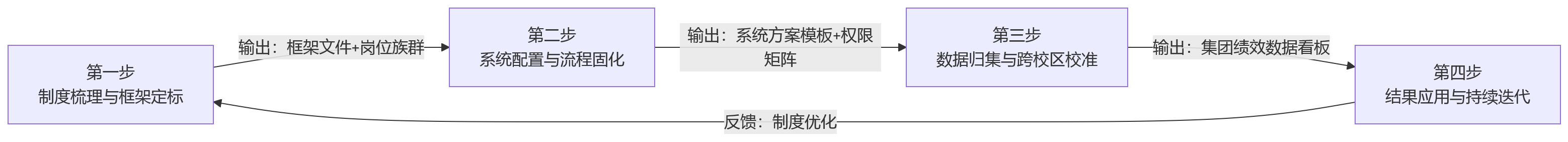 流程图 - 教育集团绩效管理复杂度提升：多校区、多岗位考核如何统一管理？