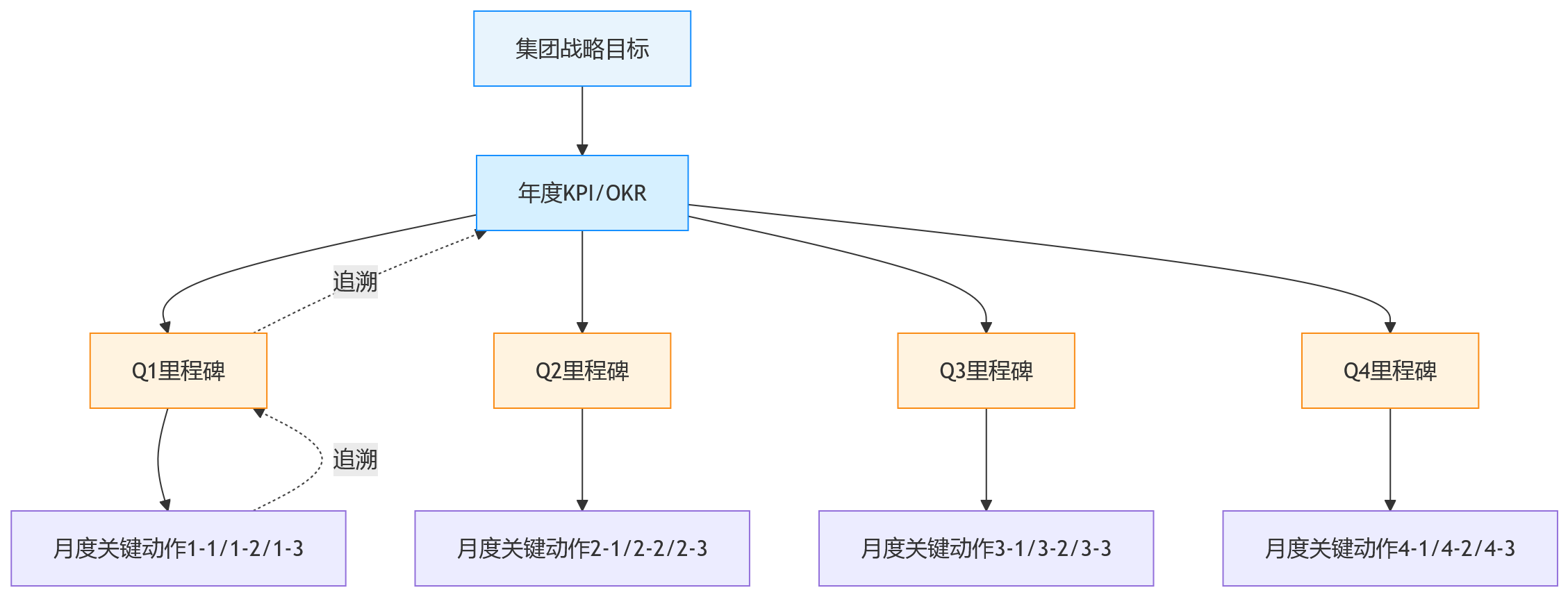 流程图 - 集团绩效管理中，月度、季度、年度考核如何实现并行协同？