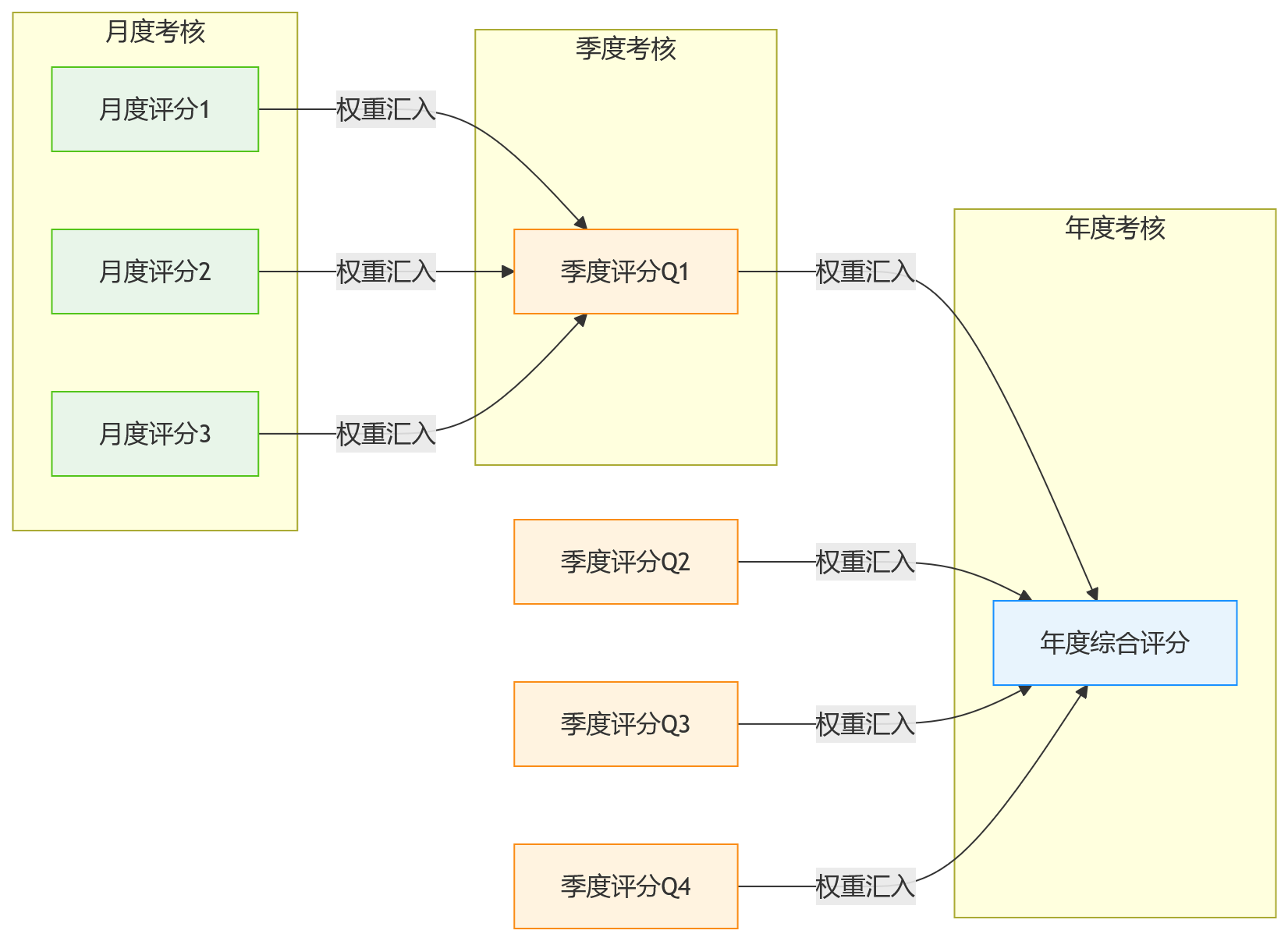 流程图 - 集团绩效管理中，月度、季度、年度考核如何实现并行协同？