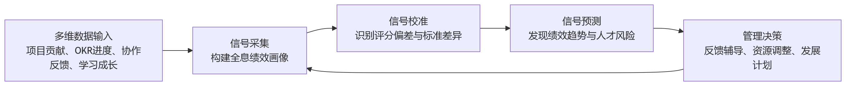 流程图 - 2026年中大型科技企业绩效升级,为何离不开人才数据分析?