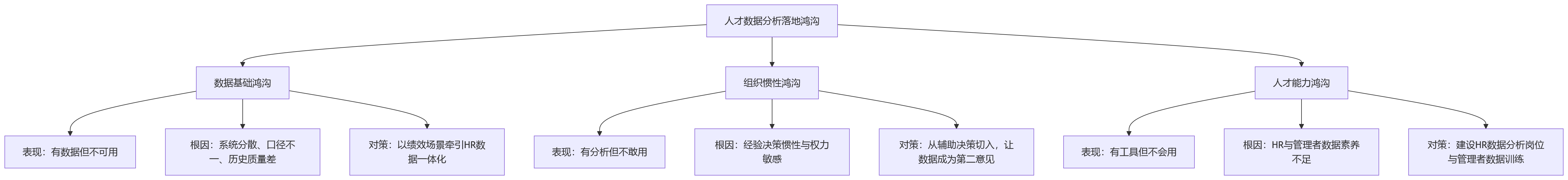 流程图 - 2026年中大型科技企业绩效升级,为何离不开人才数据分析?