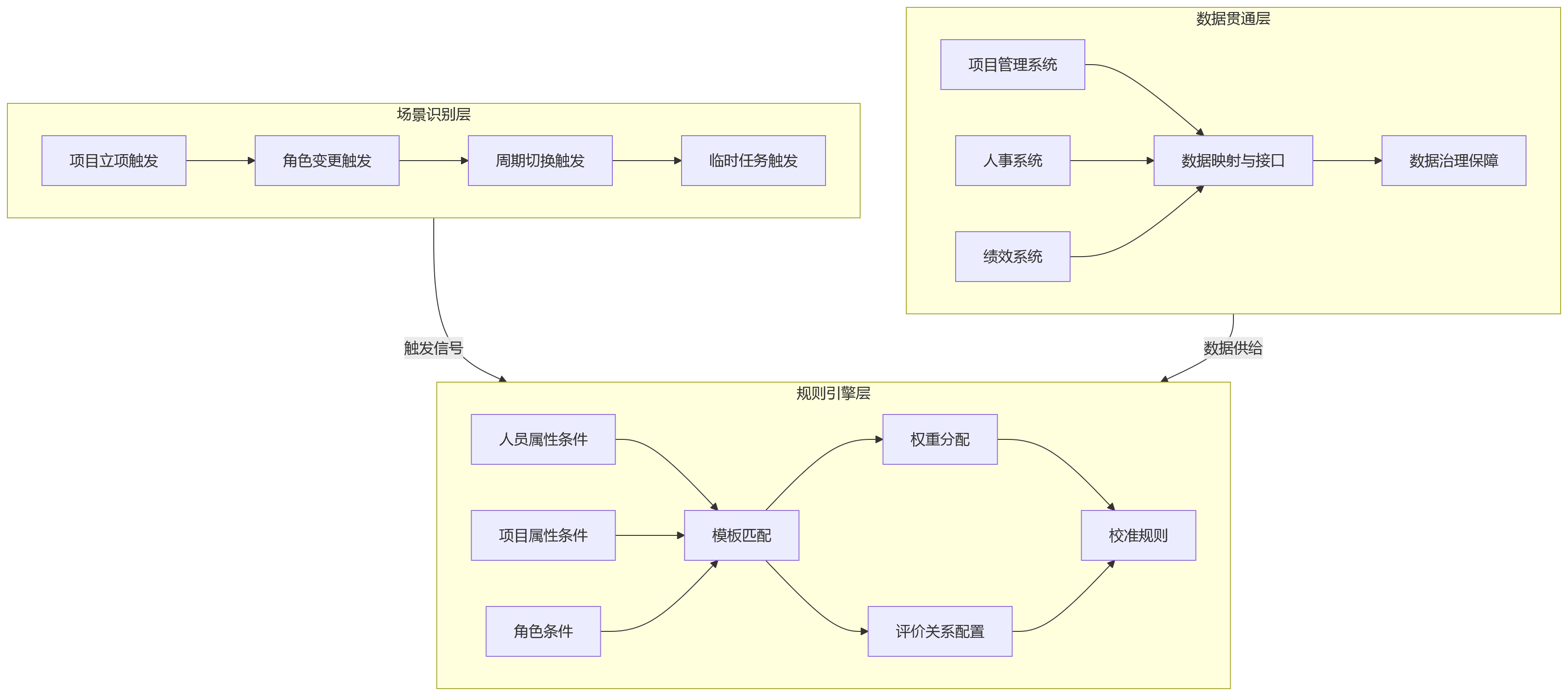 流程图 - 跨部门项目制协同场景下,人事系统如何做好绩效模板匹配?