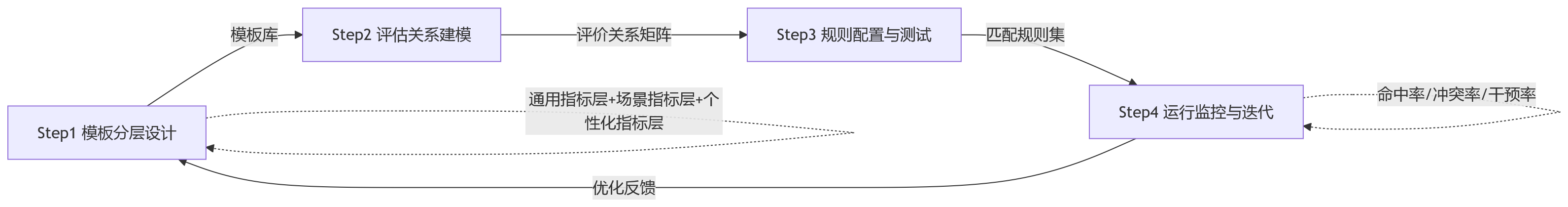 流程图 - 跨部门项目制协同场景下,人事系统如何做好绩效模板匹配?
